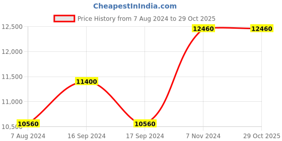 electronicscomp.com High Quality Ultra Flexible 14AWG Silicone Wire 200 m (White) Price History Graph from 7 Aug 2024 to 29 Oct 2025