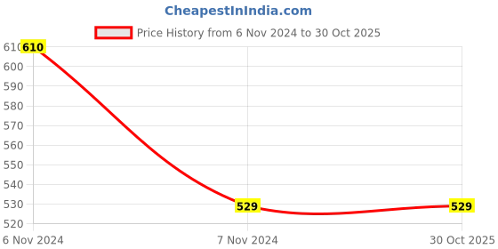 electronicscomp.com High Quality Ultra Flexible 14AWG Silicone Wire 5 m (Green) Price History Graph from 6 Nov 2024 to 30 Oct 2025