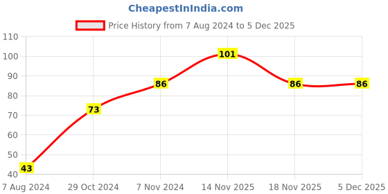 electronicscomp.com High Quality Ultra Flexible 16AWG Silicone Wire 1 m (Green) Price History Graph from 7 Aug 2024 to 5 Dec 2025
