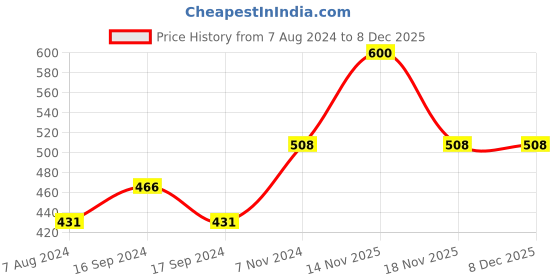 electronicscomp.com High Quality Ultra Flexible 16AWG Silicone Wire 10 m (Blue) Price History Graph from 7 Aug 2024 to 7 Dec 2025
