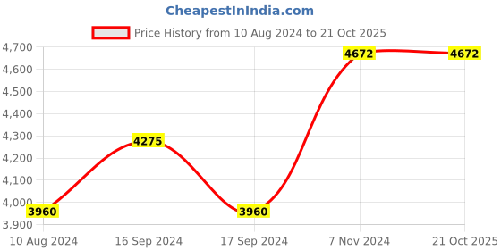 electronicscomp.com High Quality Ultra Flexible 16AWG Silicone Wire 100 m (Yellow) Price History Graph from 10 Aug 2024 to 21 Oct 2025