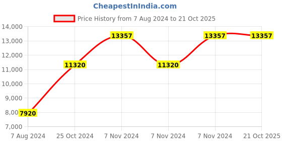 electronicscomp.com High Quality Ultra Flexible 16AWG Silicone Wire 200 m (White) Price History Graph from 7 Aug 2024 to 21 Oct 2025