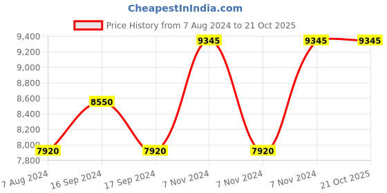 electronicscomp.com High Quality Ultra Flexible 16AWG Silicone Wire 200 m (Yellow) Price History Graph from 7 Aug 2024 to 21 Oct 2025