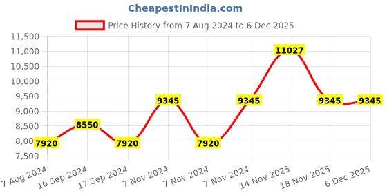 electronicscomp.com High Quality Ultra Flexible 16AWG Silicone Wire 200M (Red) Price History Graph from 7 Aug 2024 to 6 Dec 2025