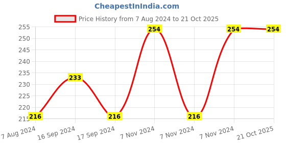 electronicscomp.com High Quality Ultra Flexible 16AWG Silicone Wire 5 m (Blue) Price History Graph from 7 Aug 2024 to 20 Oct 2025
