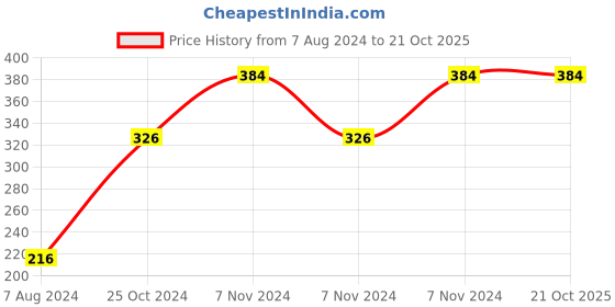 electronicscomp.com High Quality Ultra Flexible 16AWG Silicone Wire 5 m (Green) Price History Graph from 7 Aug 2024 to 21 Oct 2025