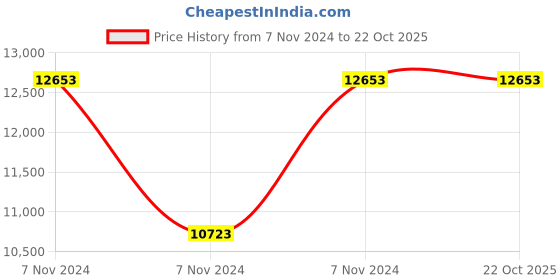 electronicscomp.com High Quality Ultra Flexible 18AWG Silicone Wire 200m (White) Price History Graph from 7 Nov 2024 to 21 Oct 2025