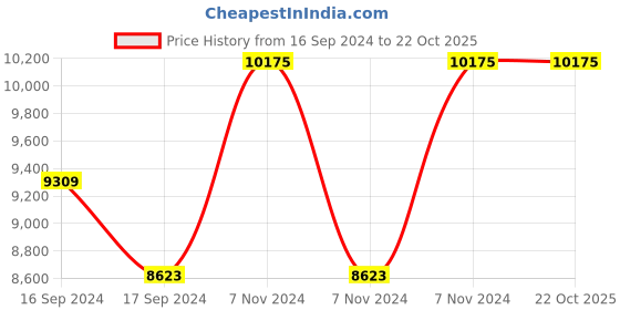 electronicscomp.com High Quality Ultra Flexible 18AWG Silicone Wire 200M (Yellow) Price History Graph from 16 Sep 2024 to 21 Oct 2025