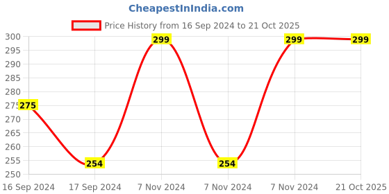 electronicscomp.com High Quality Ultra Flexible 18AWG Silicone Wire 5 m (Blue) Price History Graph from 16 Sep 2024 to 20 Oct 2025