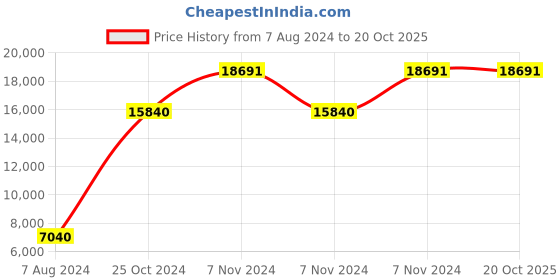 electronicscomp.com High Quality Ultra Flexible 20AWG Silicone Wire 400 m (Black) Price History Graph from 7 Aug 2024 to 20 Oct 2025
