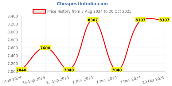 electronicscomp.com High Quality Ultra Flexible 20AWG Silicone Wire 400 m (Green) Price History Graph from 7 Aug 2024 to 20 Oct 2025