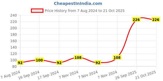 electronicscomp.com High Quality Ultra Flexible 20AWG Silicone Wire 5 m (Blue) Price History Graph from 7 Aug 2024 to 20 Oct 2025
