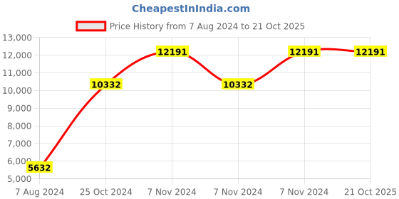 electronicscomp.com High Quality Ultra Flexible 22AWG Silicone Wire 400M (Black) Price History Graph from 7 Aug 2024 to 20 Oct 2025