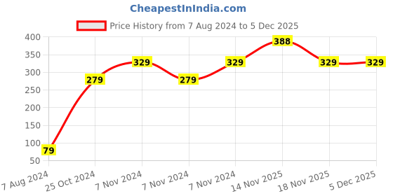 electronicscomp.com High Quality Ultra Flexible 24AWG Silicone Wire 10 m (Green) Price History Graph from 7 Aug 2024 to 5 Dec 2025