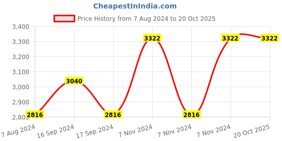 electronicscomp.com High Quality Ultra Flexible 24AWG Silicone Wire 400M (Black) Price History Graph from 7 Aug 2024 to 20 Oct 2025