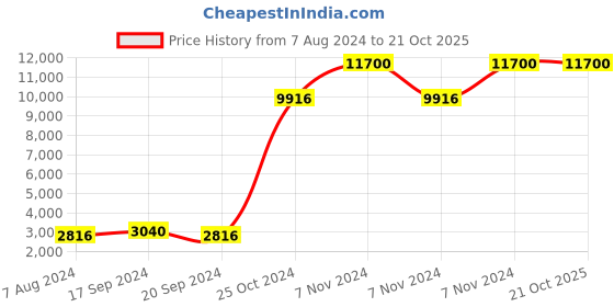 electronicscomp.com High Quality Ultra Flexible 24AWG Silicone Wire 400m (Blue) Price History Graph from 7 Aug 2024 to 20 Oct 2025