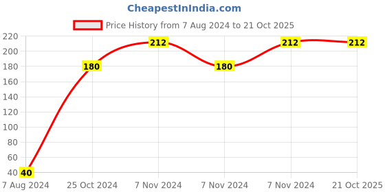 electronicscomp.com High Quality Ultra Flexible 24AWG Silicone Wire 5 m (Yellow) Price History Graph from 7 Aug 2024 to 21 Oct 2025