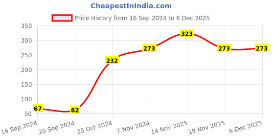electronicscomp.com High Quality Ultra Flexible 26AWG Silicone Wire 10 m (Green) Price History Graph from 16 Sep 2024 to 6 Dec 2025