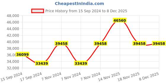 electronicscomp.com High Quality Ultra Flexible 8AWG Silicone Wire 100 m (Green) Price History Graph from 15 Sep 2024 to 8 Dec 2025