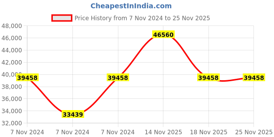 electronicscomp.com High Quality Ultra Flexible 8AWG Silicone Wire 100 m (White) Price History Graph from 7 Nov 2024 to 24 Nov 2025