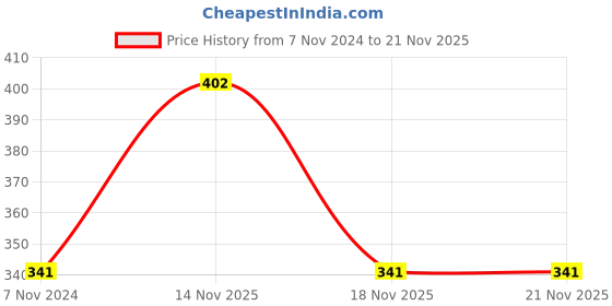 electronicscomp.com HLK-10M12 Hi-Link 12V 10W AC to DC Power Supply Module Price History Graph from 7 Nov 2024 to 20 Nov 2025