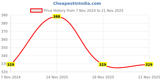 electronicscomp.com HLK-2M24 Hi-Link 24V 2W AC to DC Power Supply Module Price History Graph from 7 Nov 2024 to 20 Nov 2025