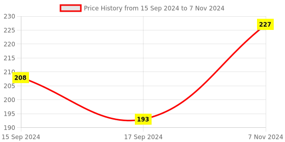 electronicscomp.com HLK-LD2420 24Ghz human body micro motion sensing detection radar sensor module HLK-LD2410 low cost solution Price History Graph from 15 Sep 2024 to 7 Nov 2024