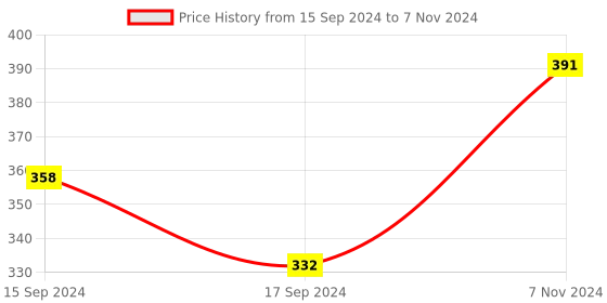 electronicscomp.com HLK-RM04 UART to Serial Wifi Ethernet Wifi Module Price History Graph from 15 Sep 2024 to 7 Nov 2024