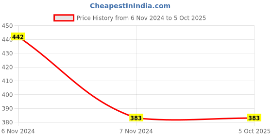 electronicscomp.com HM-T series FSK Transmitter Module Price History Graph from 6 Nov 2024 to 5 Oct 2025