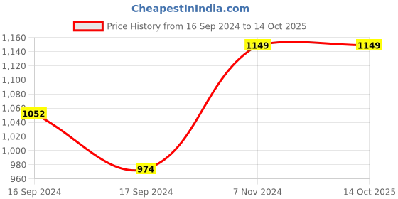 electronicscomp.com Hobbywing Skywalker-20A- UBEC Price History Graph from 16 Sep 2024 to 13 Oct 2025