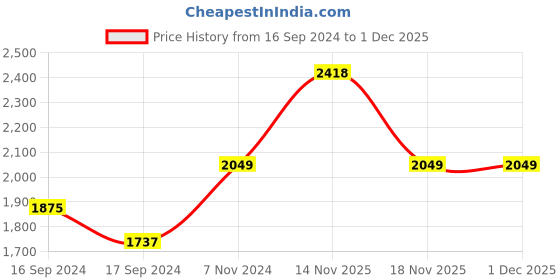 electronicscomp.com Hobbywing Skywalker-50A- UBEC Price History Graph from 16 Sep 2024 to 1 Dec 2025