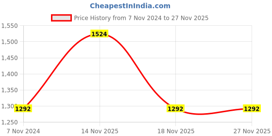 electronicscomp.com Hobbywing Skywaller-20A - UBEC Price History Graph from 7 Nov 2024 to 27 Nov 2025