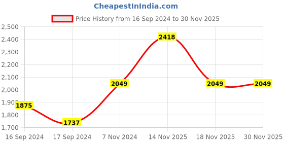 electronicscomp.com Hobbywing Skywaller 50A UBEC Price History Graph from 16 Sep 2024 to 30 Nov 2025