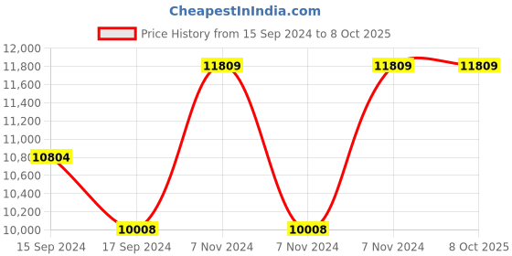 electronicscomp.com Hobbywing XRotor X6 Plus Motor and X6 Plus 2388 or 2480 Folding Propeller Combo Kit CCW Price History Graph from 15 Sep 2024 to 8 Oct 2025