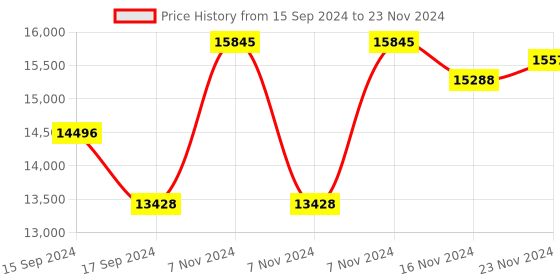 electronicscomp.com Hobbywing XRotor X8 Motor and X8 3090 or 3011 Folding Propeller Combo Kit CCW Price History Graph from 15 Sep 2024 to 23 Nov 2024