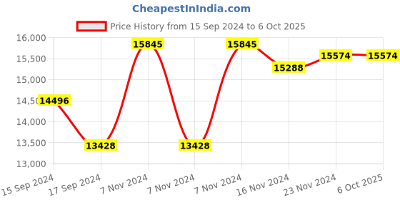 electronicscomp.com Hobbywing XRotor X8 Motor and X8 3090 or 3011 Folding Propeller Combo Kit CW Price History Graph from 15 Sep 2024 to 5 Oct 2025