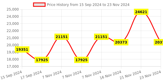electronicscomp.com Hobbywing XRotor X9 Plus Motor and X9 Plus 36190 or 3411 Folding Propeller Combo Kit CW Price History Graph from 15 Sep 2024 to 23 Nov 2024