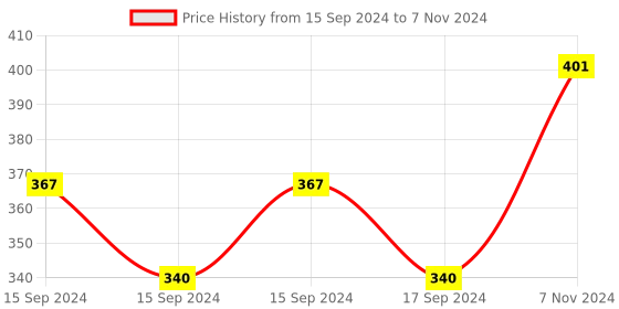 electronicscomp.com Holybro Pixhawk PWM Cable for Tekko32 4in1 ESC (2.54 mm Dupont) Price History Graph from 15 Sep 2024 to 7 Nov 2024