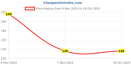 electronicscomp.com Hongfa 24V 5A DC HF49FD/024-1H12TFL 4 Pin SPST Miniature Power Relay Price History Graph from 6 Nov 2024 to 17 Oct 2025