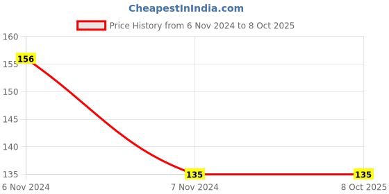 electronicscomp.com Hongfa 48V 10A DC HF118F/048-1ZS1G Series 5 Pins SPDT High Power Relay Price History Graph from 6 Nov 2024 to 7 Oct 2025