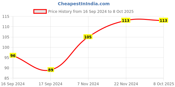 electronicscomp.com Horizontal Shaft Support - SHF12 for 3D Printers Price History Graph from 16 Sep 2024 to 7 Oct 2025