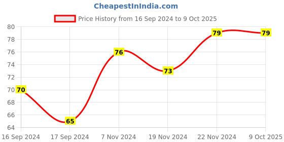 electronicscomp.com Horizontal Shaft Support - SHF8 for 3D Printers Price History Graph from 16 Sep 2024 to 7 Oct 2025