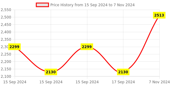 electronicscomp.com HOTRC DS-600 6CH 2.4GHz FHSS Radio System Transmitter Remote Controller GFSK 6CH Receiver PWM Price History Graph from 15 Sep 2024 to 7 Nov 2024