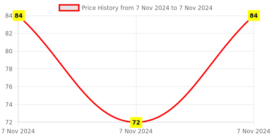 electronicscomp.com HR202 Humidity Detection Sensor Module Price History Graph from 7 Nov 2024 to 7 Nov 2024