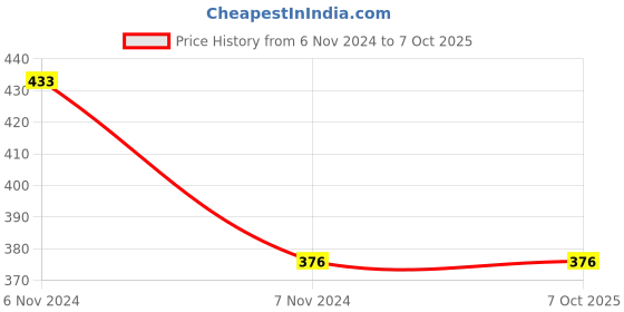 electronicscomp.com HT-315 3 In 1 Modular Crimping Tool Price History Graph from 6 Nov 2024 to 6 Oct 2025