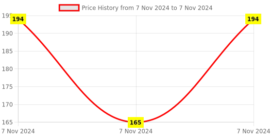 electronicscomp.com HTU21D Temperature and Humidity Sensor Module Price History Graph from 7 Nov 2024 to 7 Nov 2024