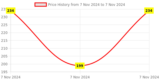 electronicscomp.com Humidity Sensitive Switch Relay Module Price History Graph from 7 Nov 2024 to 7 Nov 2024