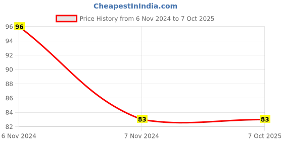 electronicscomp.com HXT 4mm Gold Connector with Protector Price History Graph from 6 Nov 2024 to 7 Oct 2025