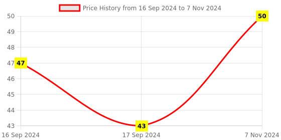 electronicscomp.com Impact Switch Collision Switch Sensor Module for Arduino Price History Graph from 16 Sep 2024 to 7 Nov 2024