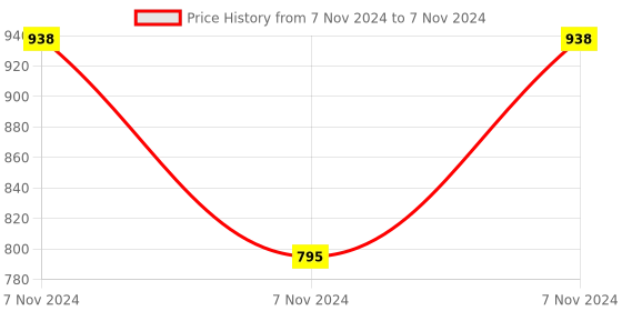 electronicscomp.com INA125 IC - (SMD Package) - Instrumentation Amplifier with Precision Voltage Reference IC Price History Graph from 7 Nov 2024 to 7 Nov 2024